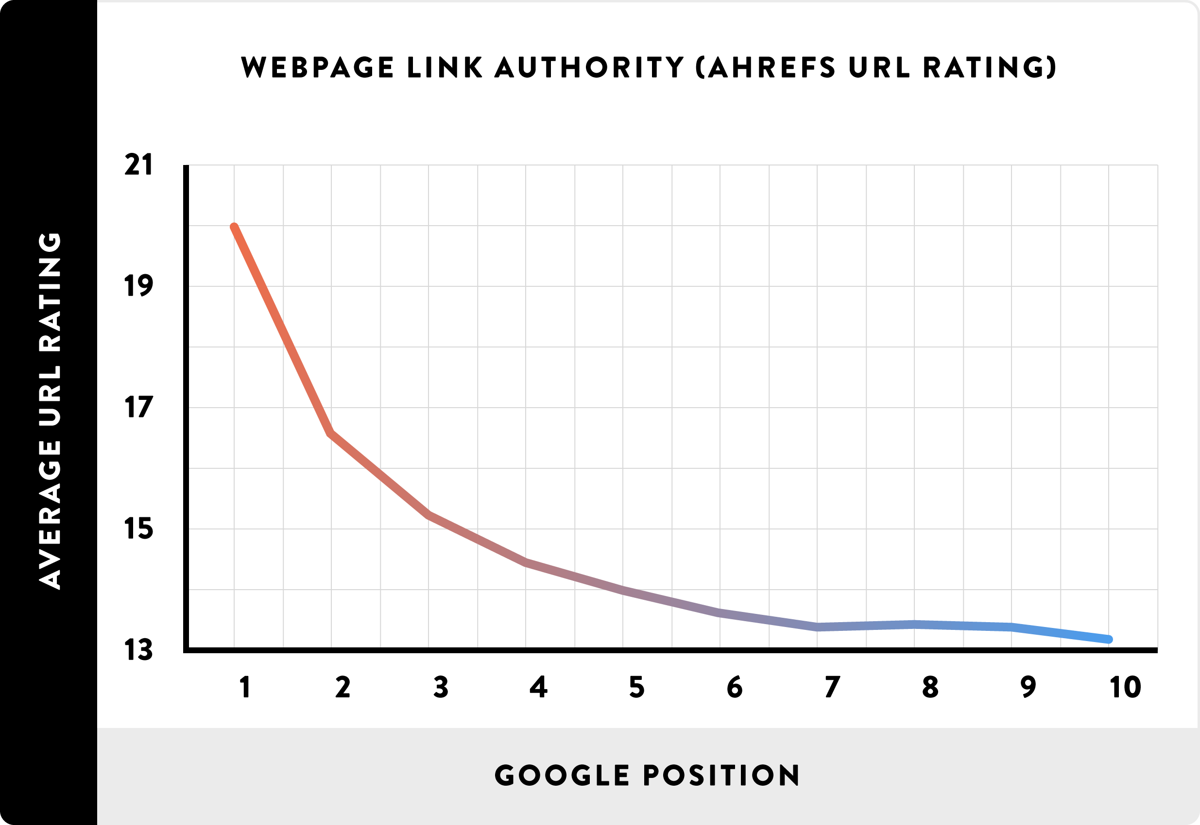 Webpage Link Authority (Ahrefs URL Rating)_line